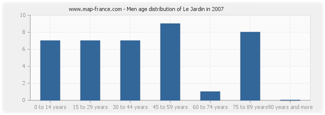 Men age distribution of Le Jardin in 2007